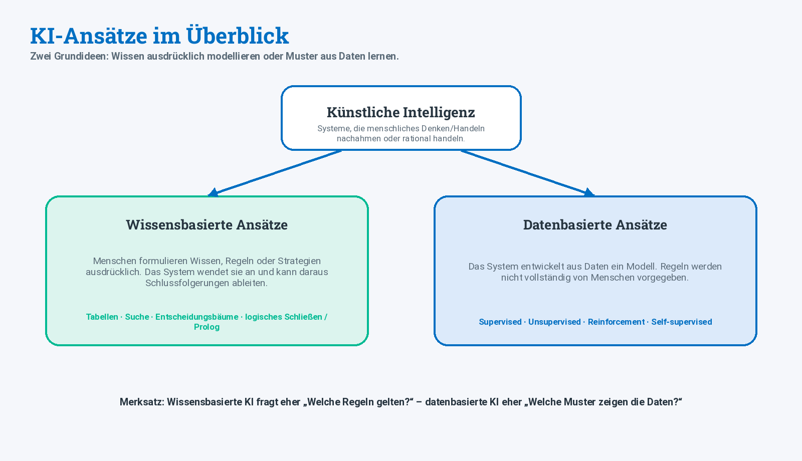 Überblick über wissensbasierte und datenbasierte KI-Ansätze