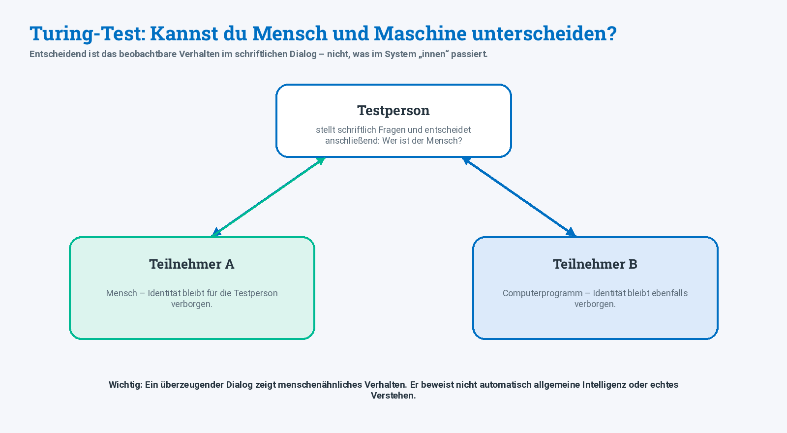 Schema des Turing-Tests mit Testperson, Mensch und Computerprogramm