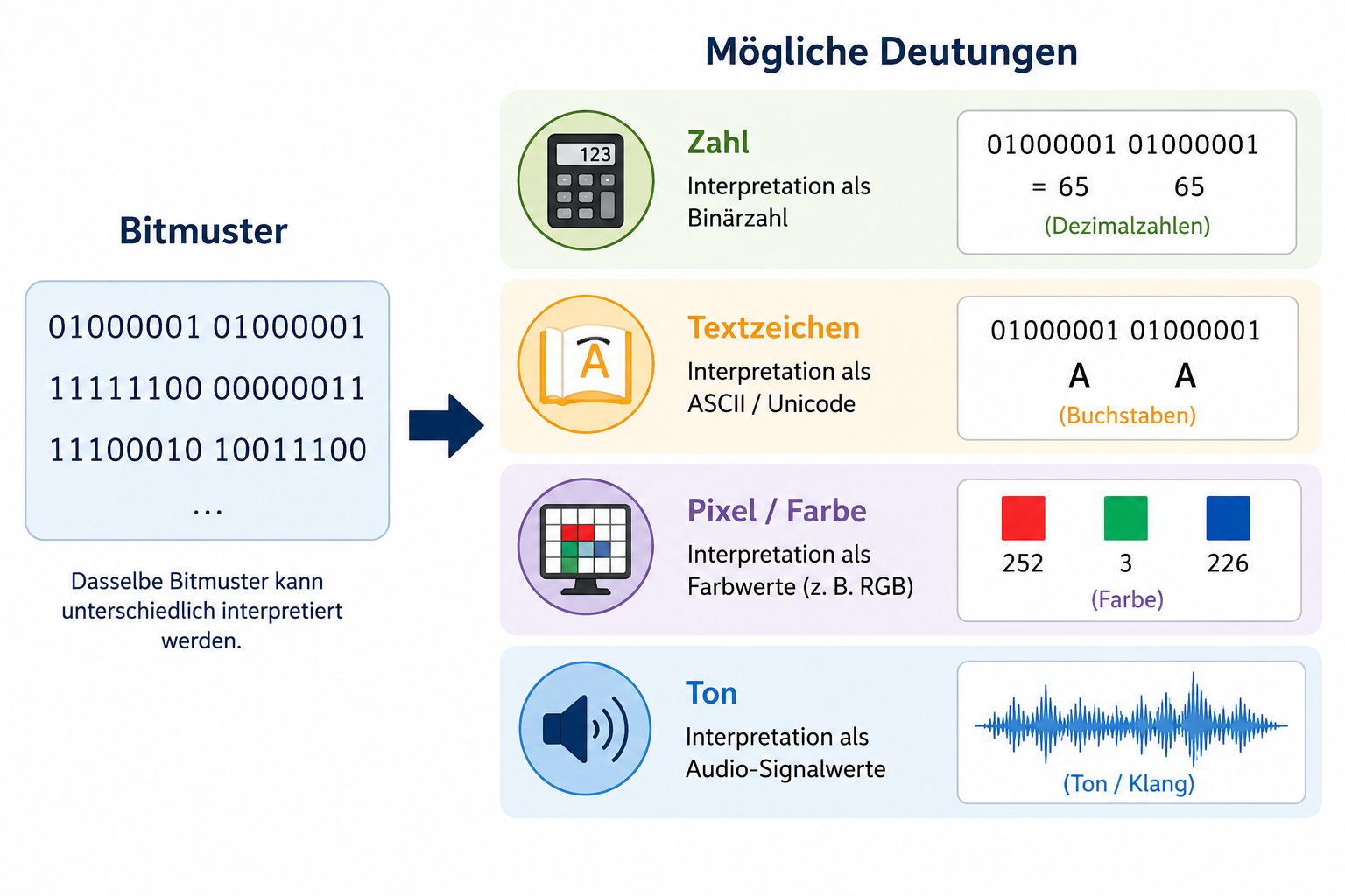 Ein Bitmuster kann je nach Kontext unterschiedlich interpretiert werden: als Zahl, Textzeichen, Farbe oder Ton.