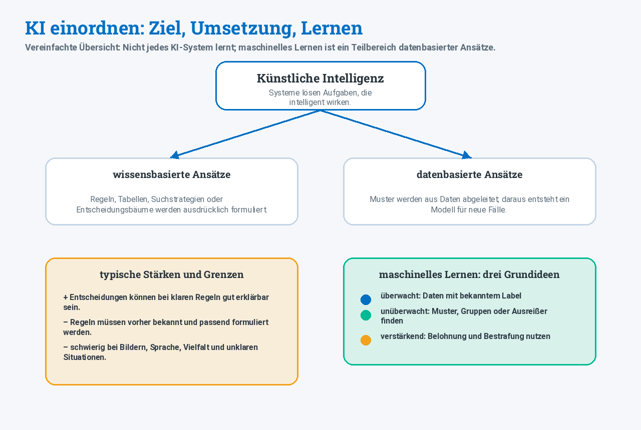 Übersicht über wissensbasierte und datenbasierte KI-Ansätze