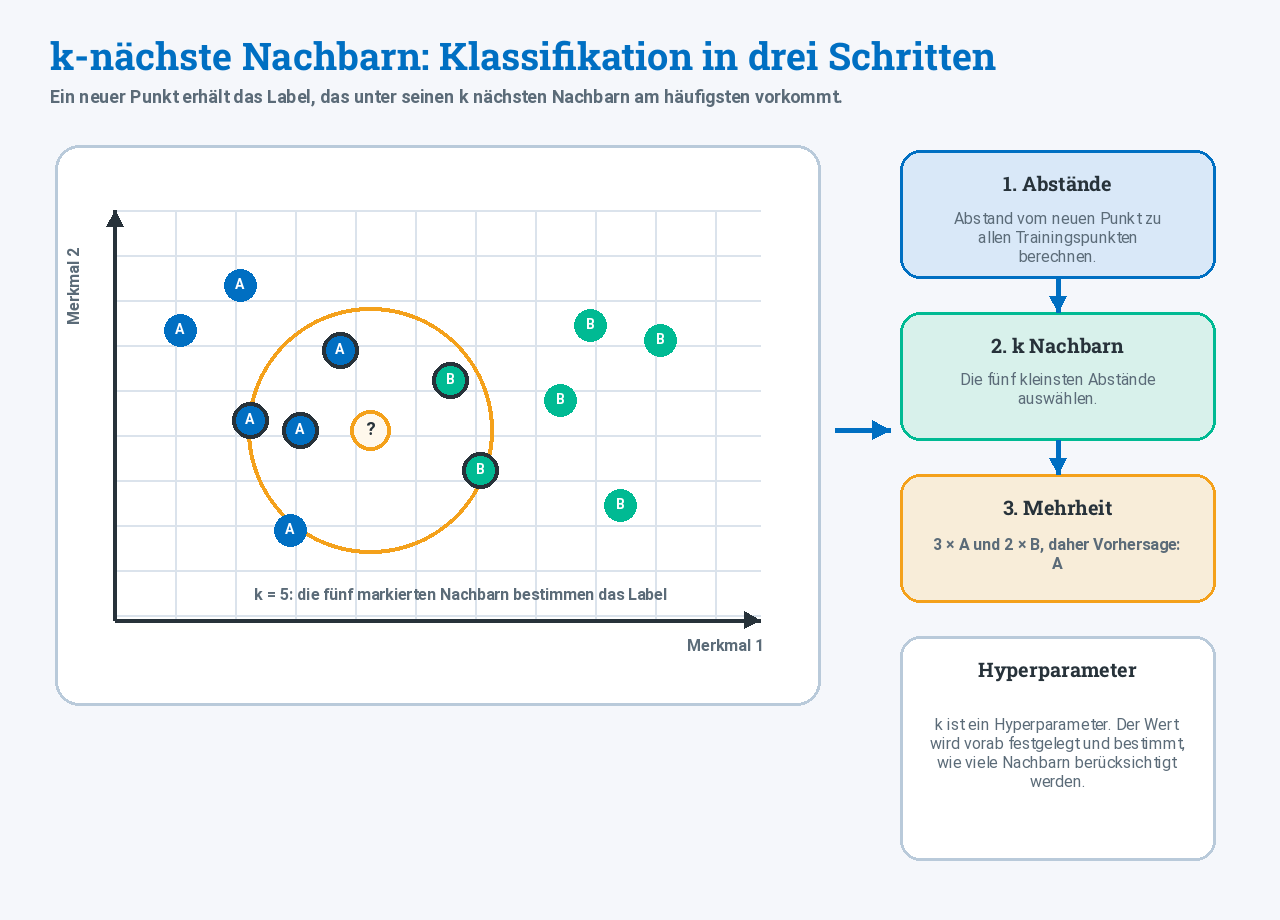 Ablauf des k-nächste-Nachbarn-Algorithmus