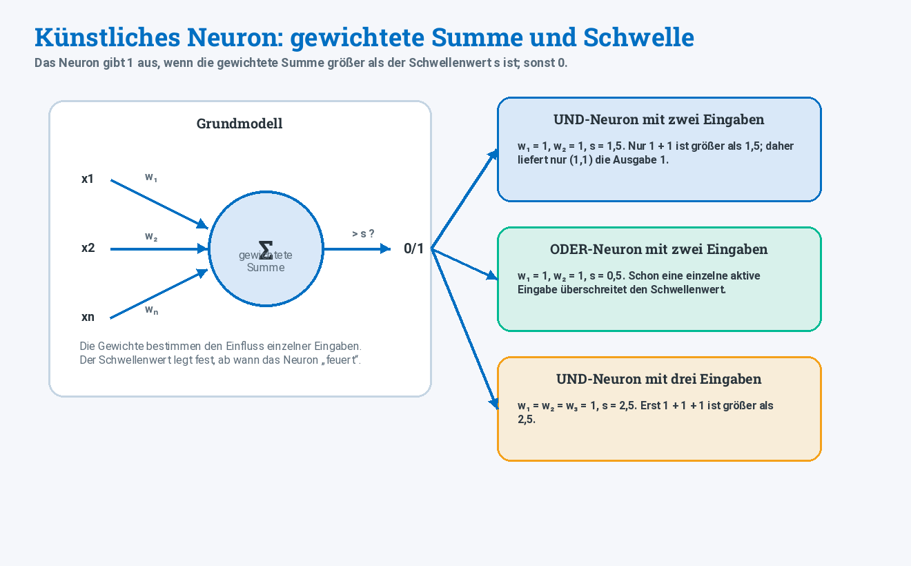 Künstliches Neuron mit gewichteter Summe und Schwellenwert