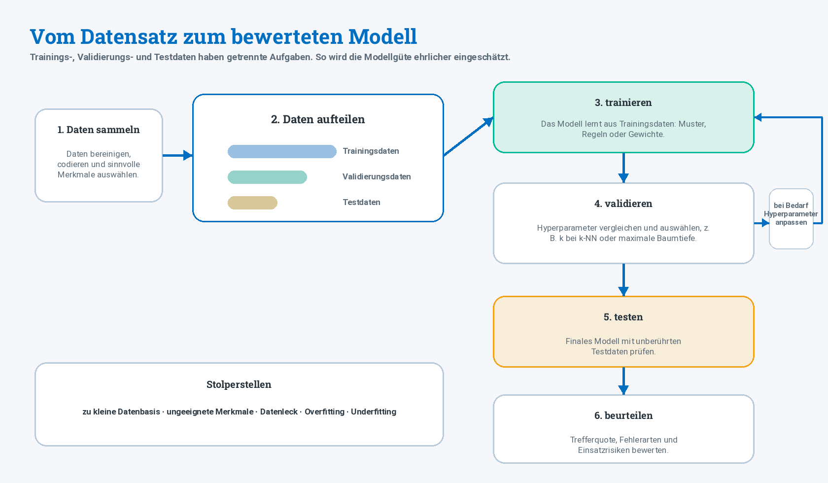 Ablauf von Datensammlung, Training, Validierung und Test