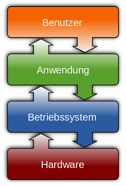 Schichtenmodell eines Computersystems mit den Ebenen Benutzer·in, Anwendung, Betriebssystem und Hardware.