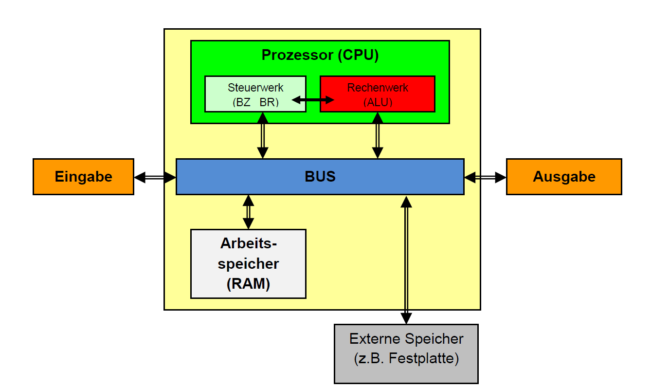Vereinfachtes Von-Neumann-Modell mit Eingabe, Ausgabe, CPU, Rechenwerk, Steuerwerk, Registern, RAM, externem Speicher und Bus.