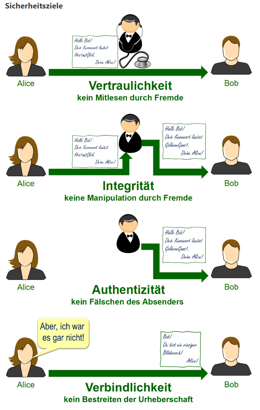 Sicherheitsziele der Kryptologie: Vertraulichkeit, Integrität, Authentizität und Verbindlichkeit