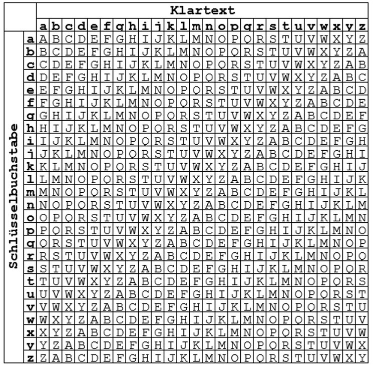 Vigenère-Quadrat zur polyalphabetischen Verschlüsselung