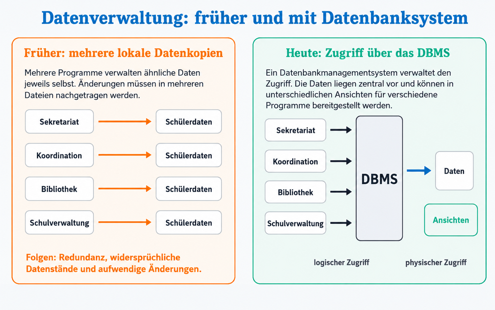 Vergleich zwischen lokaler Datenverwaltung und zentraler Verwaltung mit einem Datenbanksystem.