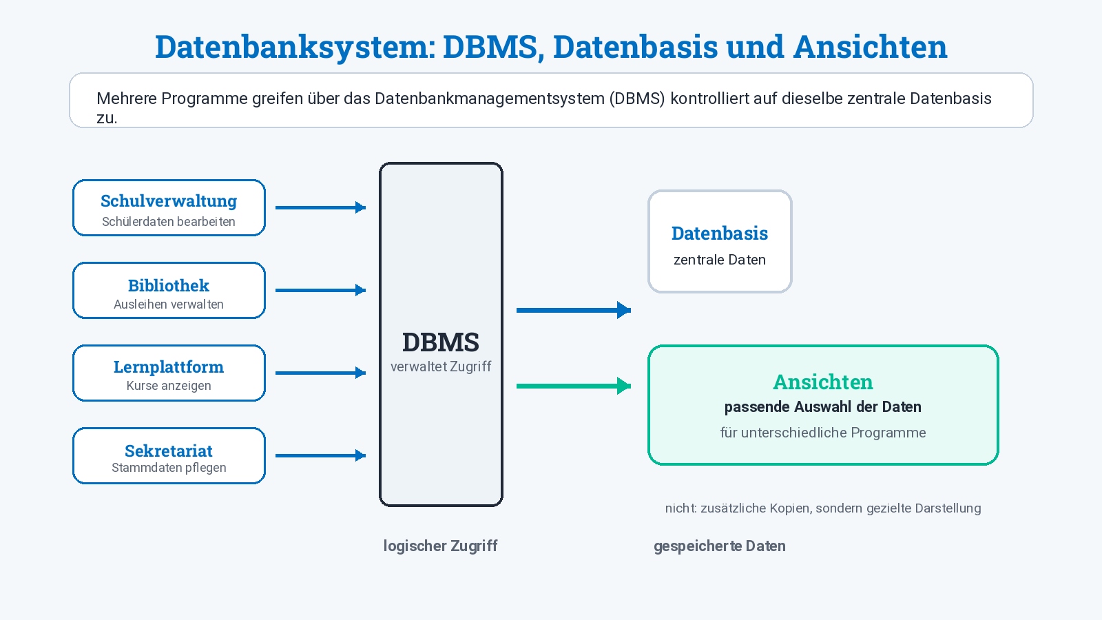 Aufbau eines Datenbanksystems mit Programmen, DBMS, Datenbasis und Ansichten.