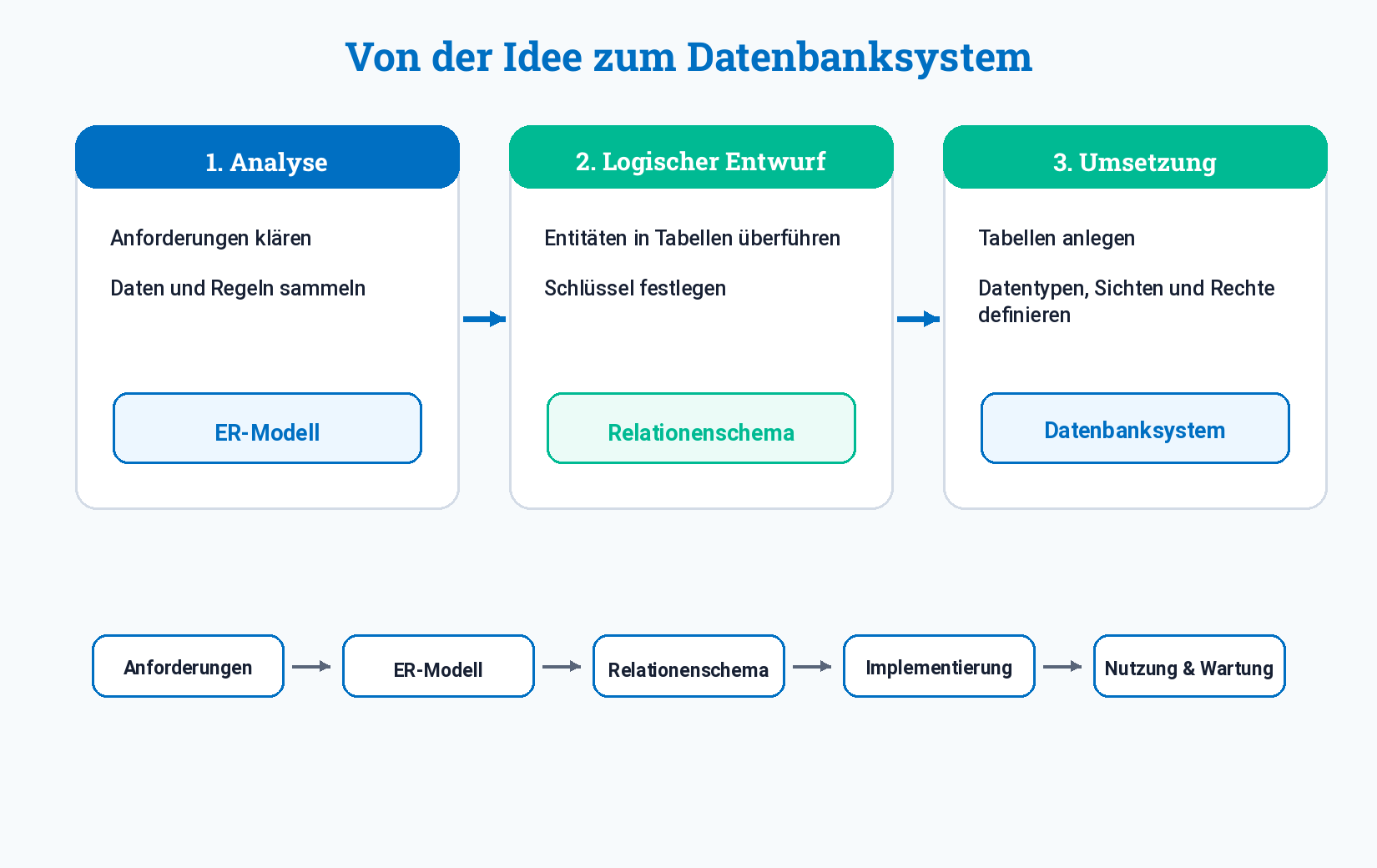Etappen fĂŒr den Entwurf eines Datenbanksystems sowie Zusammenfassung in drei Phasen.