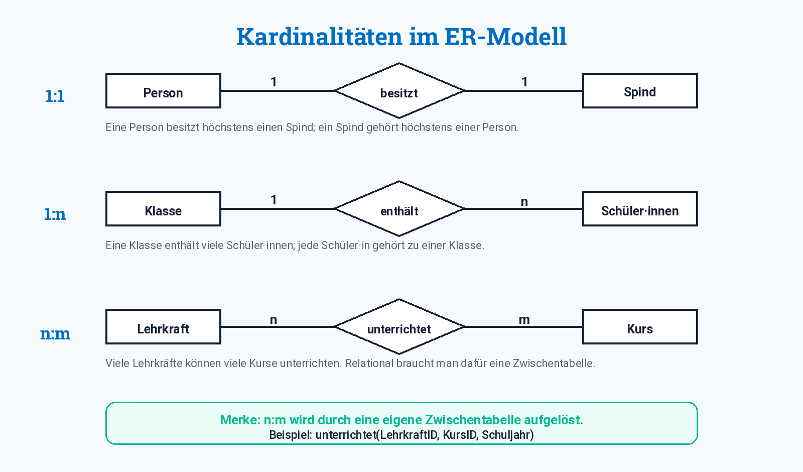 KardinalitÀten 1:1, 1:n und n:m im ER-Modell.