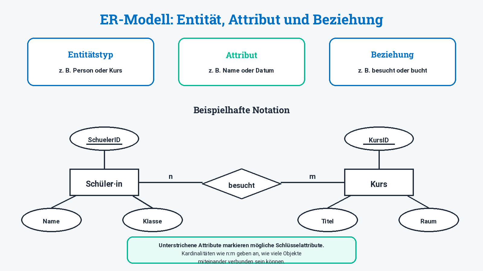 Grundnotation des ER-Modells mit EntitÀtstyp, Attributen und einem Beziehungstyp.