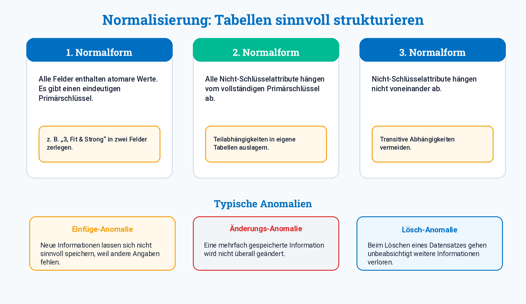 Ăberblick ĂŒber erste, zweite und dritte Normalform sowie typische Anomalien.