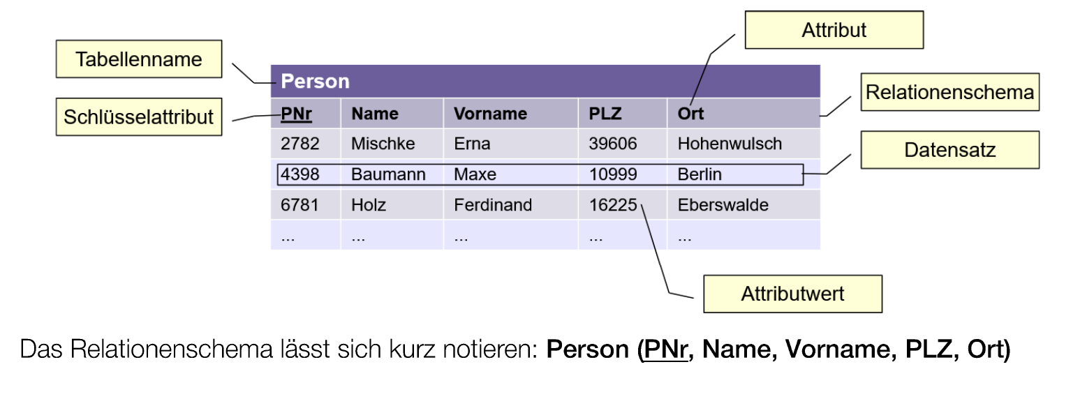 Beispieltabelle mit markierten Begriffen wie Tabellenname, Attribut, Datensatz und Attributwert.