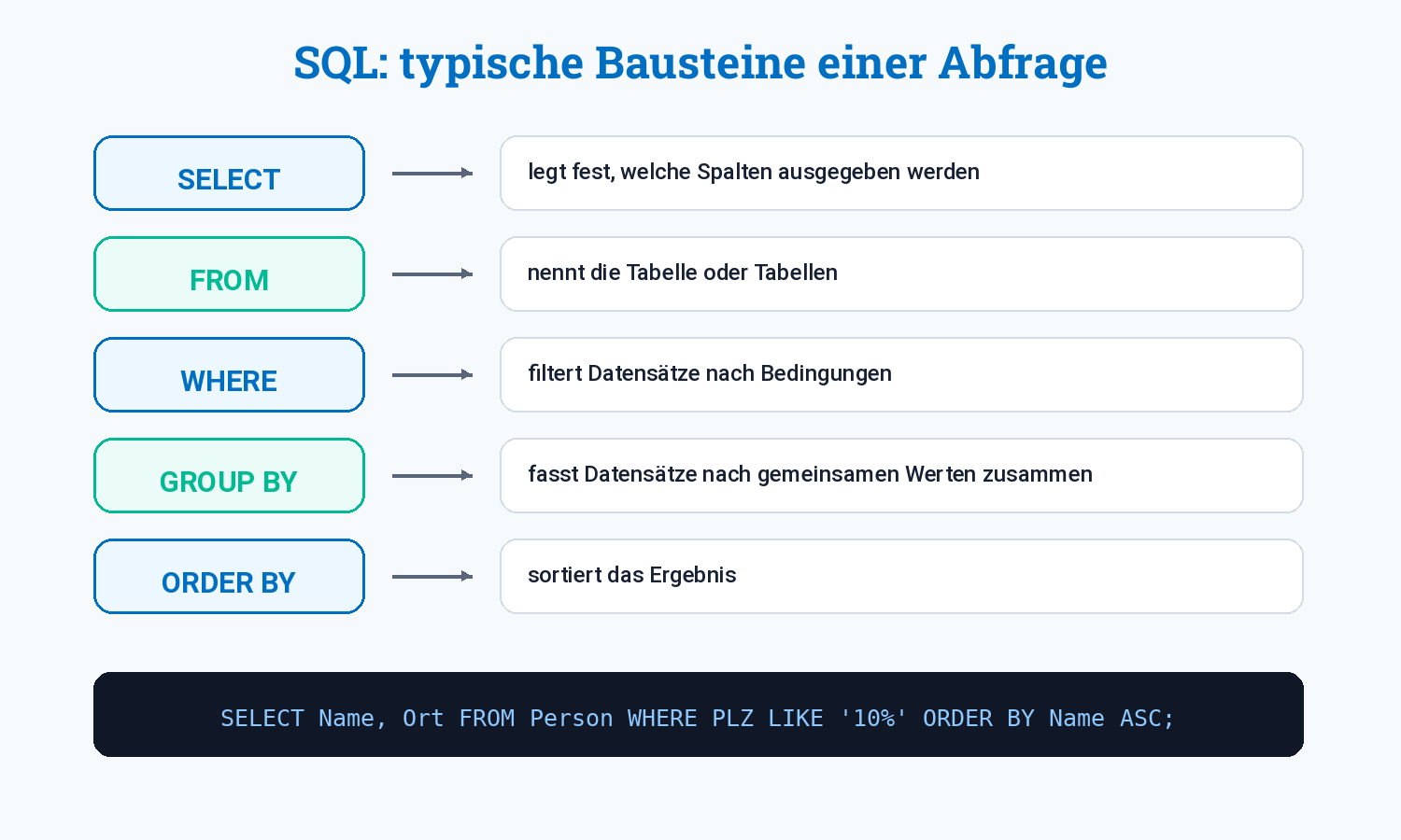 Ăbersicht zu typischen SQL-Bausteinen wie SELECT, FROM, WHERE, GROUP BY und ORDER BY.