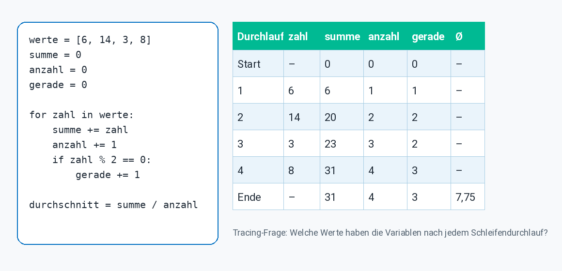 Code-Tracing-Tabelle mit mehreren Variablen: zahl, summe, anzahl, gerade, ungerade und durchschnitt.